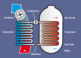 Ballon thermodynamique Lille